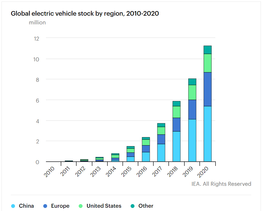Stock de coches eléctricos por región