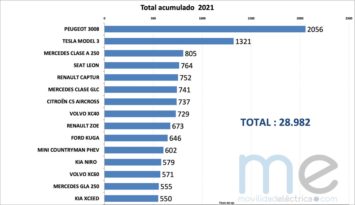 coches electricos mas vendidos en 2021