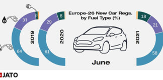 Cuota de mercado por tipo de combustible en Europa, según las matriculaciones en junio.