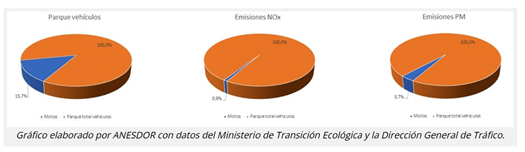 Emisiones del parque de vehículos en España.