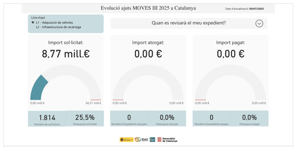 Estado del Plan Moves III Cataluña a 9 de julio de 2025