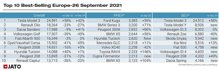 Top de los coches más vendidos en septiembre por tipo de propulsión