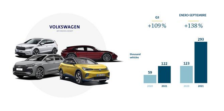 Entregas del Grupo Volkswagen de enero a septiembre de 2021.