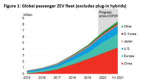 Zero-Emission Vehicles Factbook