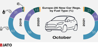 Ventas en Europa, en octubre, por tipo de combustible.