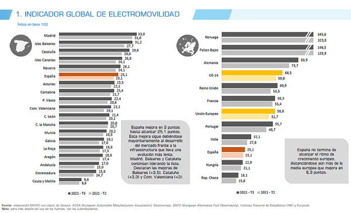 Indicador global del desarrollo de la electromovilidad, según ANFAC.