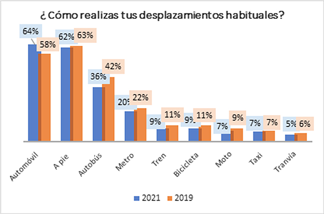 Gráfico de Alphabet sobre hábitos de movilidad de los españoles.