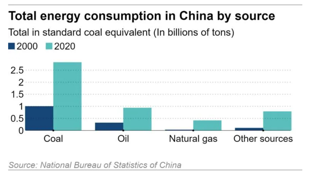 Fuentes energética China