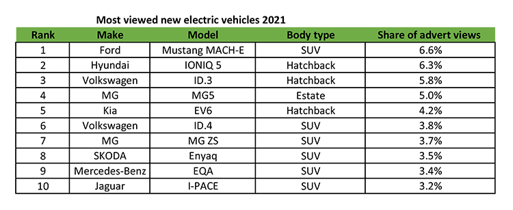Los coches eléctricos nuevos más vistos en 2021, con el porcentaje de visualizaciones de anuncios.