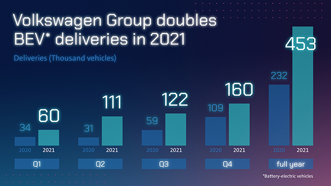 Entregas Grupo Volkswagen 2021