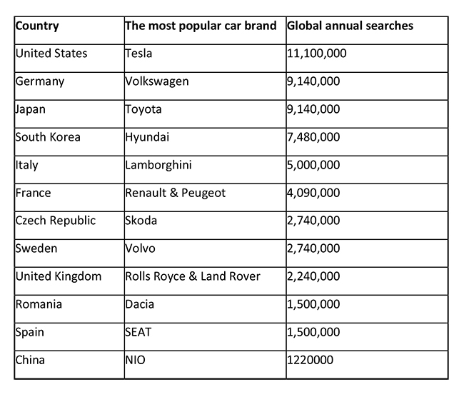 Las 12 marcas más populares en cada país.