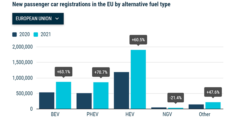 Ventas comparativas en la UE, según combustible. 