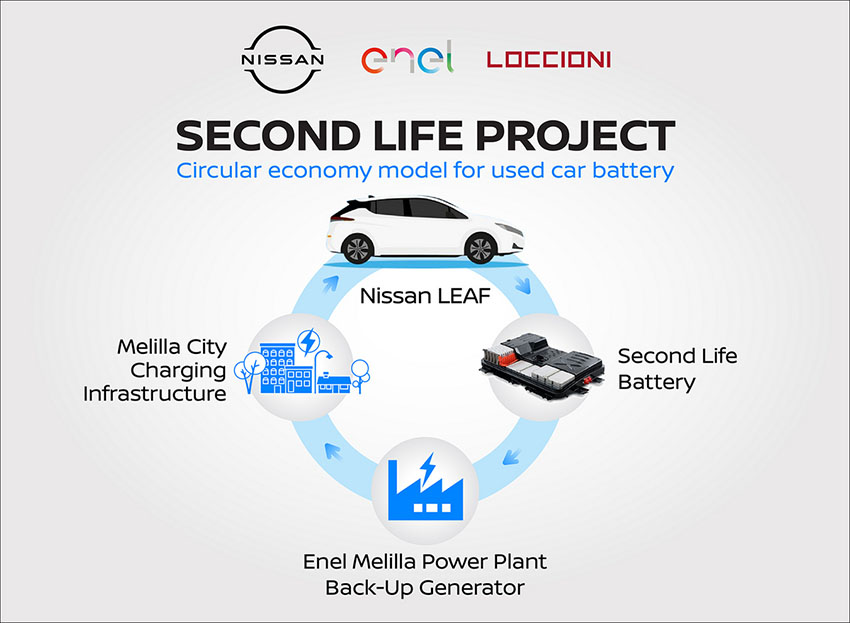 Nissan se asocia con Enel para lanzar el innovador sistema de almacenamiento «Second Life» para las baterías usadas de los coches eléctricos