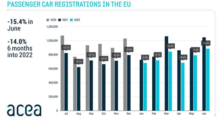 Matriculaciones en Europa primer semestre de 2022