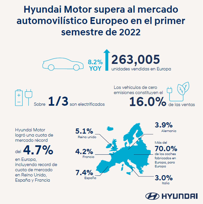 Ventas de Hyundai