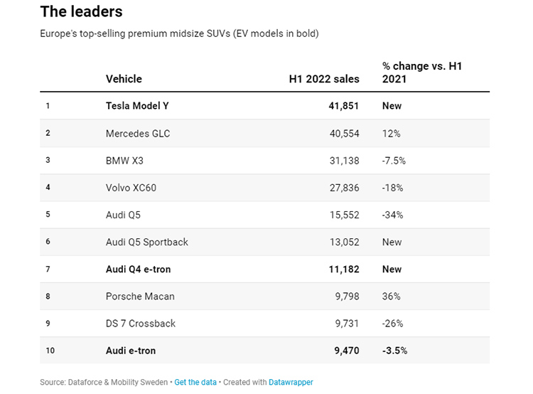 Ventas SUV premium primera mitad 2022 en UE.