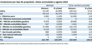 Matriculaciones del renting, a agosto de 2022, por propulsión