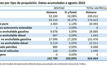 Matriculaciones del renting, a agosto de 2022, por propulsión