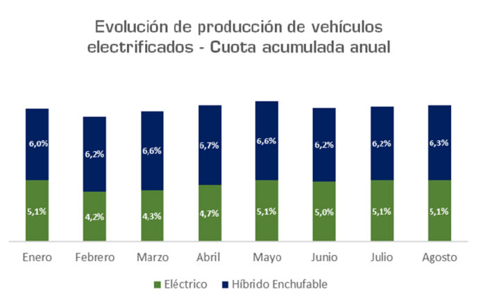 Producción de vehículos en 8 primeros meses de 2022