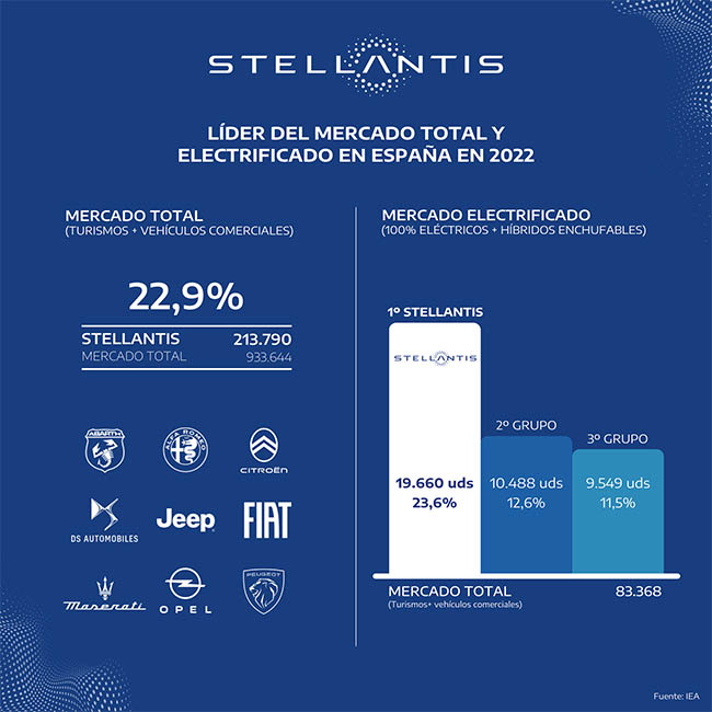 Stellantis. Mercado total 2022