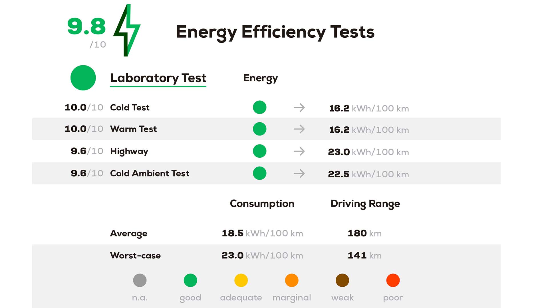 Dacia Spring, mejor coche eléctrico de 2022 para Green NCAP