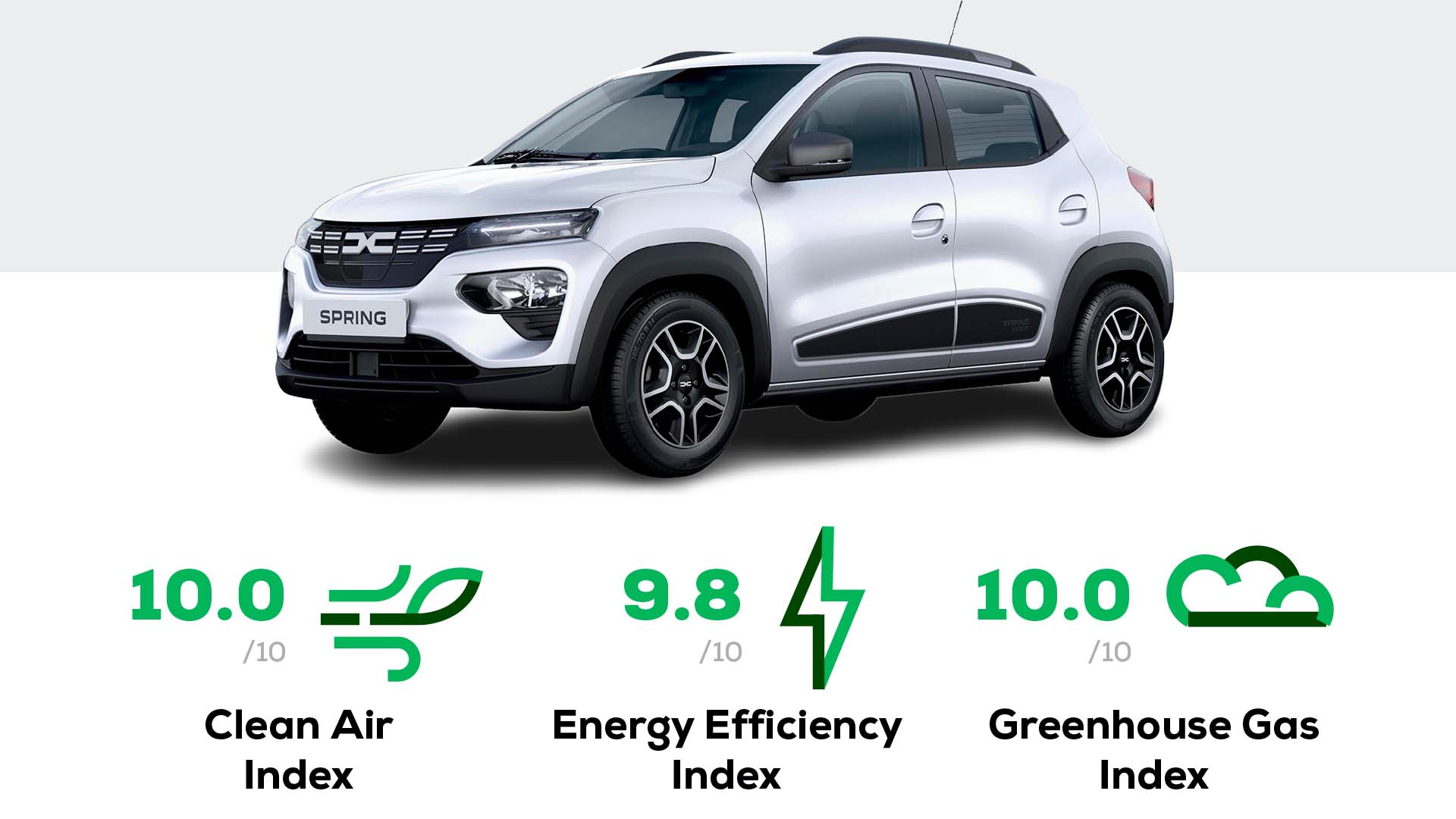 Dacia Spring, mejor coche eléctrico de 2022 para Green NCAP