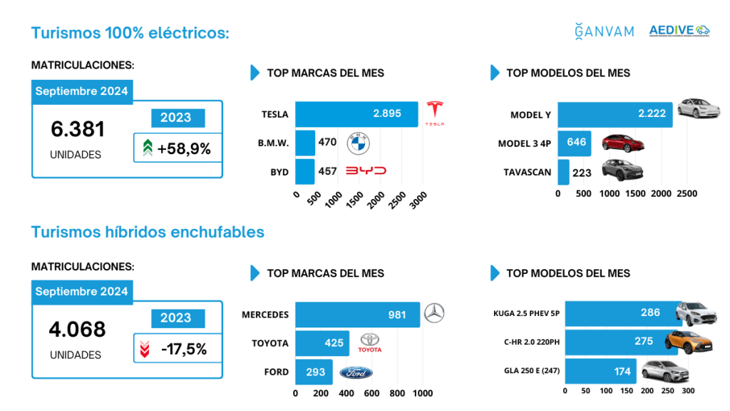 matriculaciones de vehículos electrificados