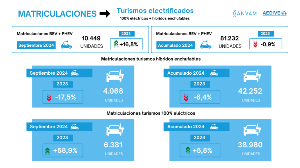 matriculaciones de vehículos electrificados