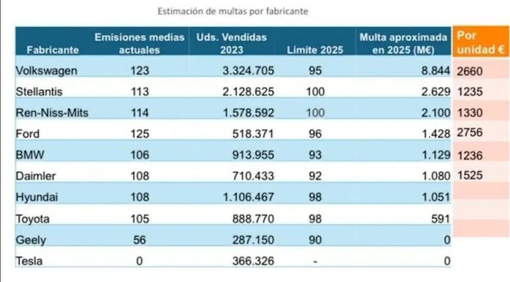 cuadro de Repsol para las multas a los fabricantes