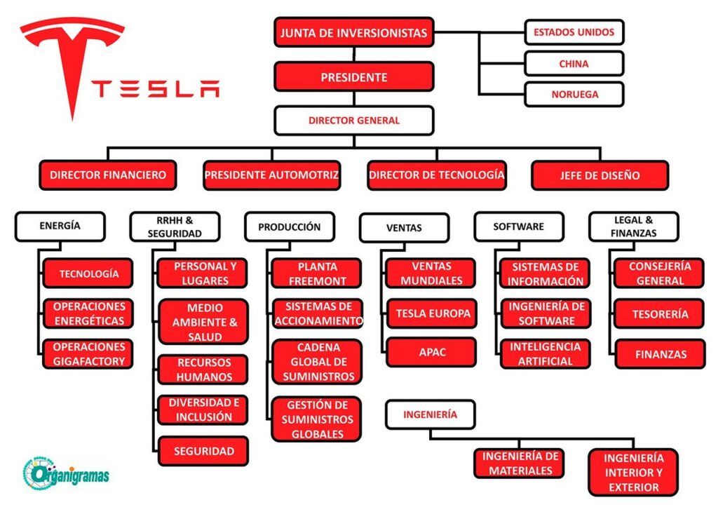 Quién manda en Tesla más allá de Elon Musk - Movilidad Eléctrica