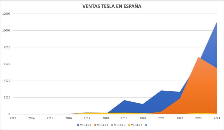 Tesla reduce sus ventas en España y podría se peor