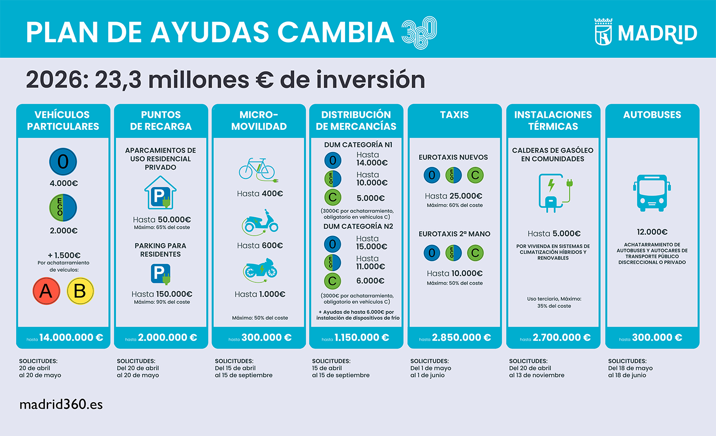 cambia 360 madrid