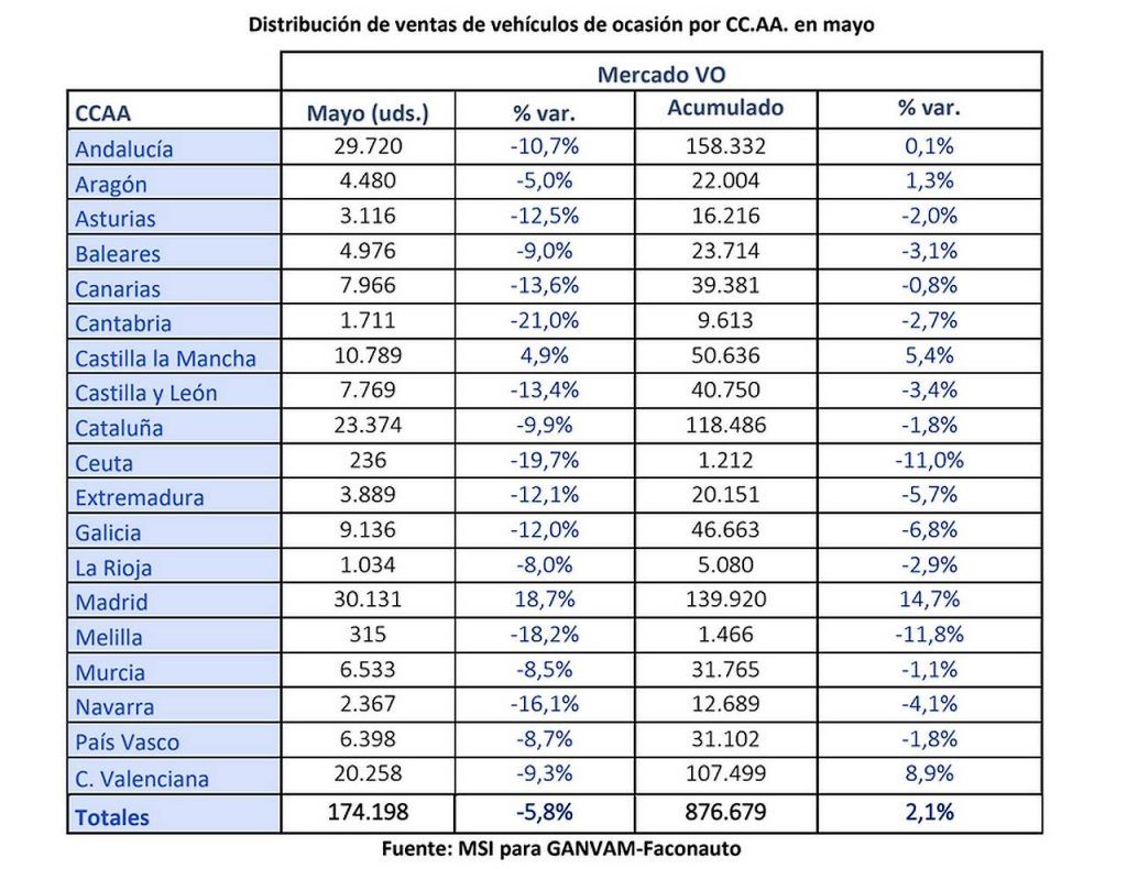 Ventas coches de ocasión mayo
