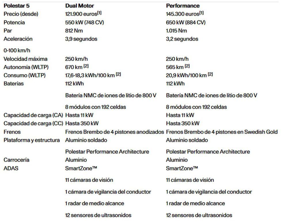 Ficha técnica del Polestar 5