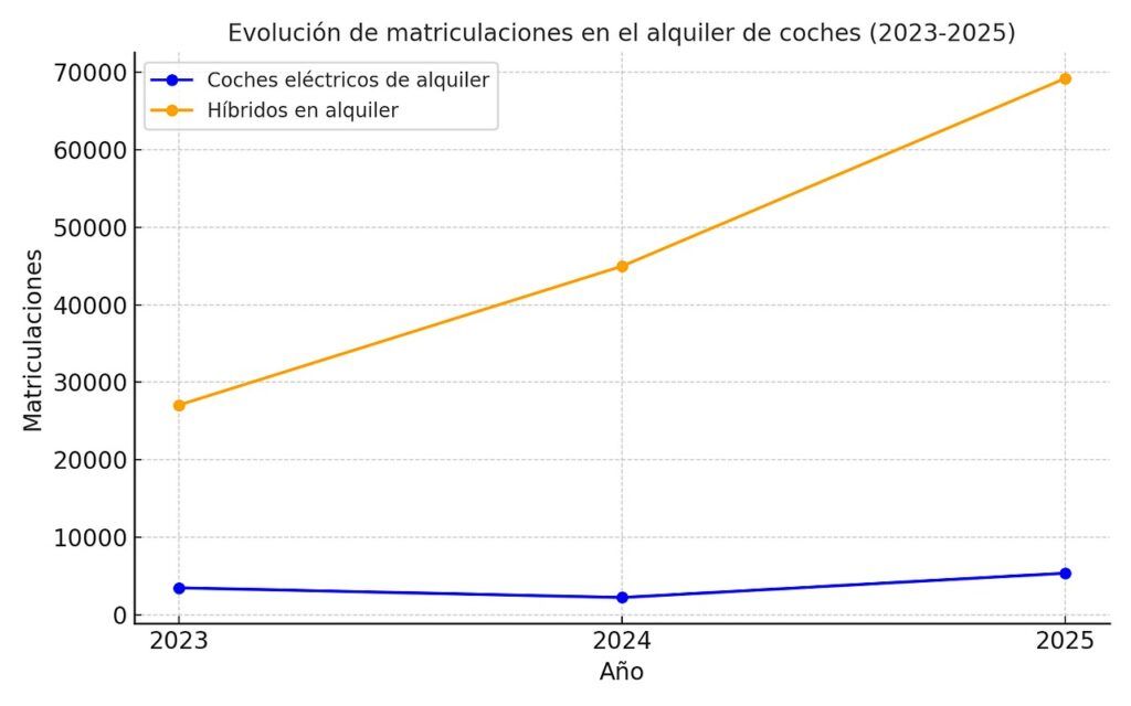 Evolución del alquiler de coches eléctricos e híbridos en España