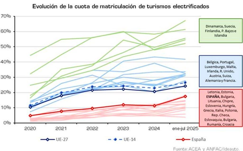 Imparable: este vehículo eléctrico sigue arrasando en ventas en España este 2025
