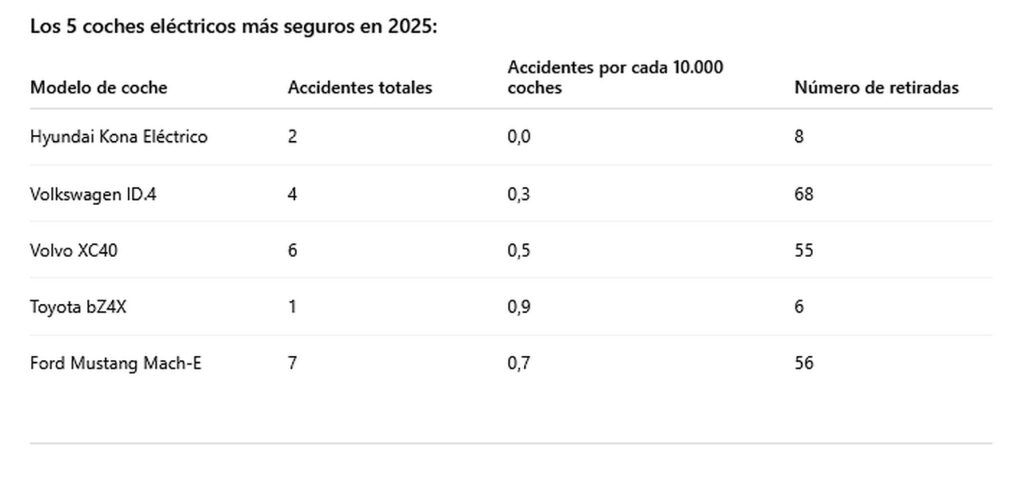 Los cinco coches eléctricos líderes en seguridad