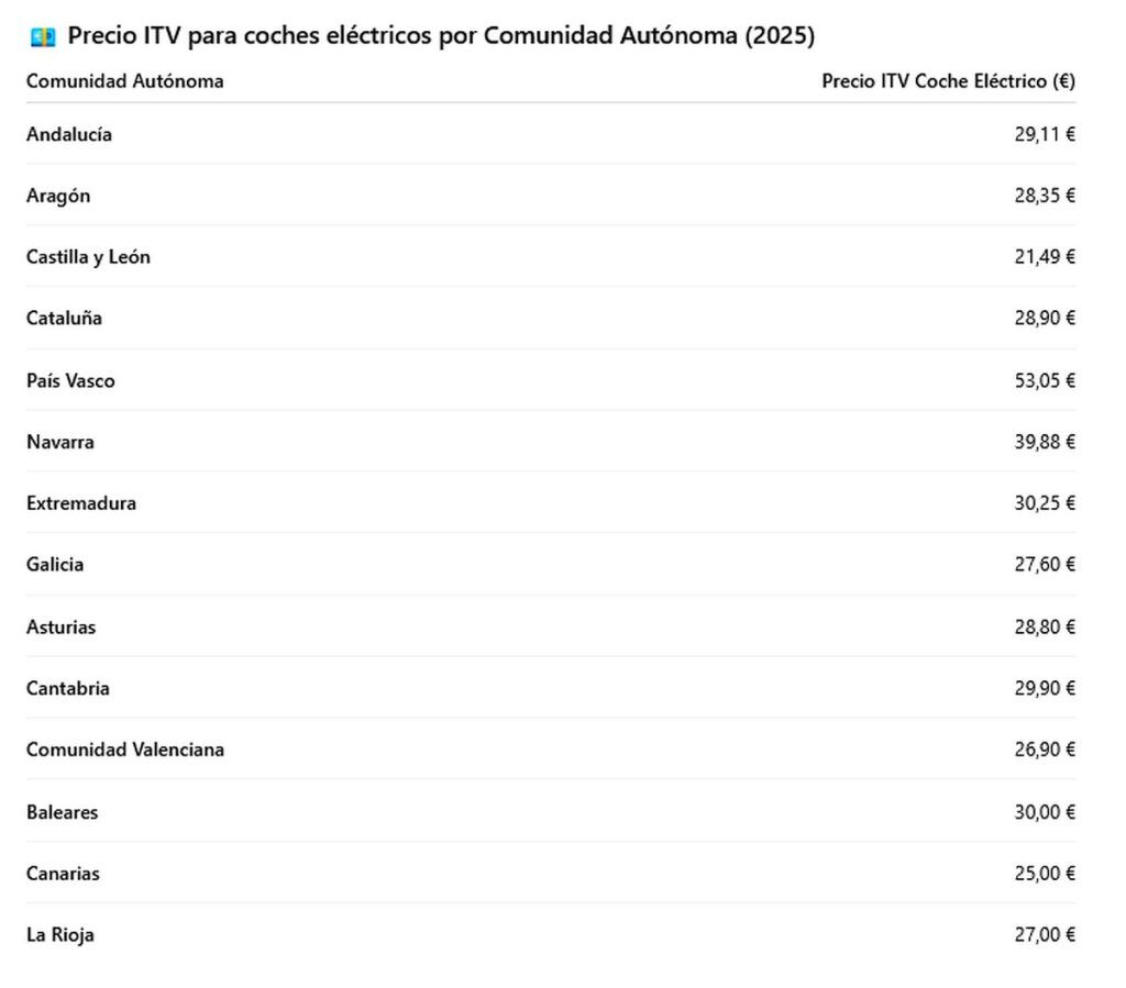 Precio ITV coches eléctricos por comunidades autónomas