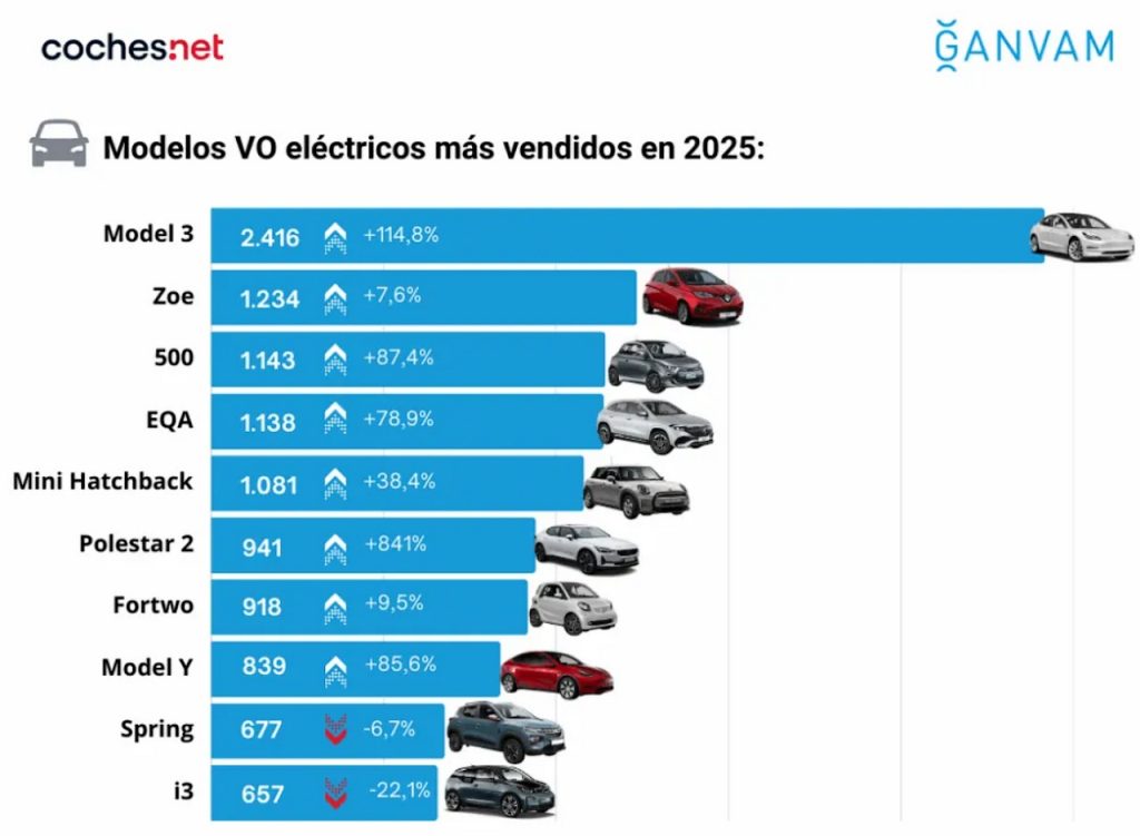 Los coches eléctricos de ocasión más vendidos en 2025