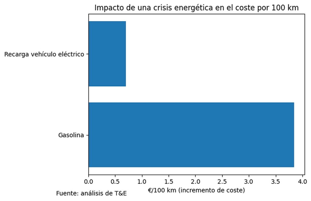 Repostar un coche de combustión podría convertirse en uno de los gastos más duros para los conductores si el petróleo sigue disparándose.