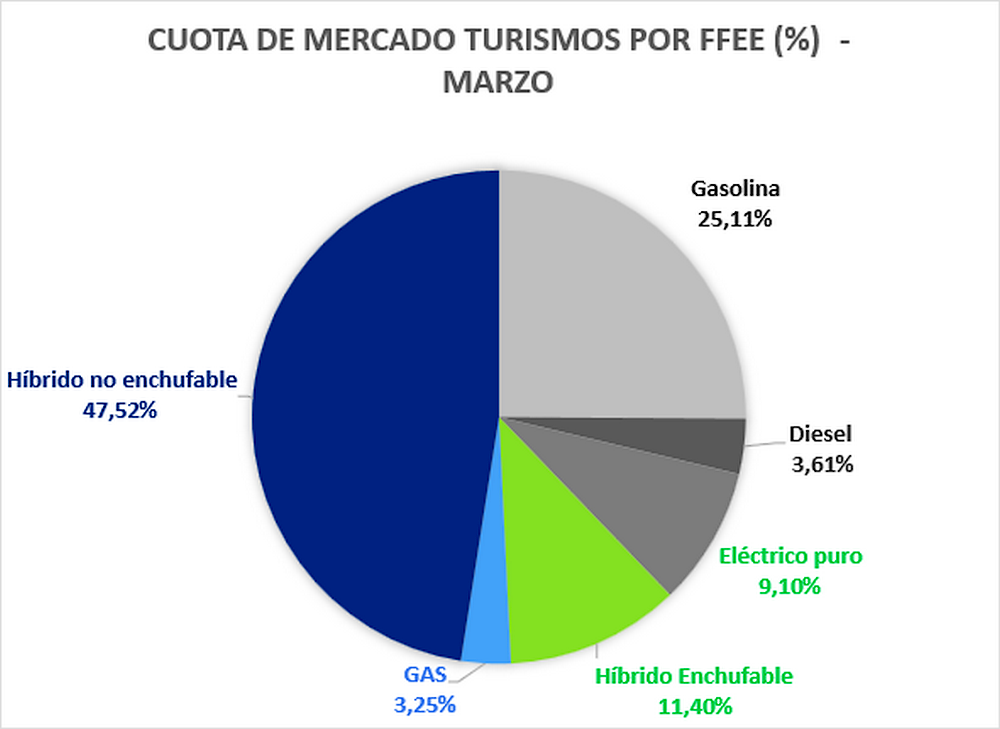El mercado electrificado alcanza el 20% y crece con fuerza. El avance se consolida, aunque el ritmo empieza a estabilizarse