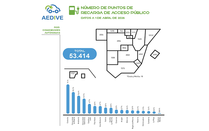 puntos recarga pública España gráfico