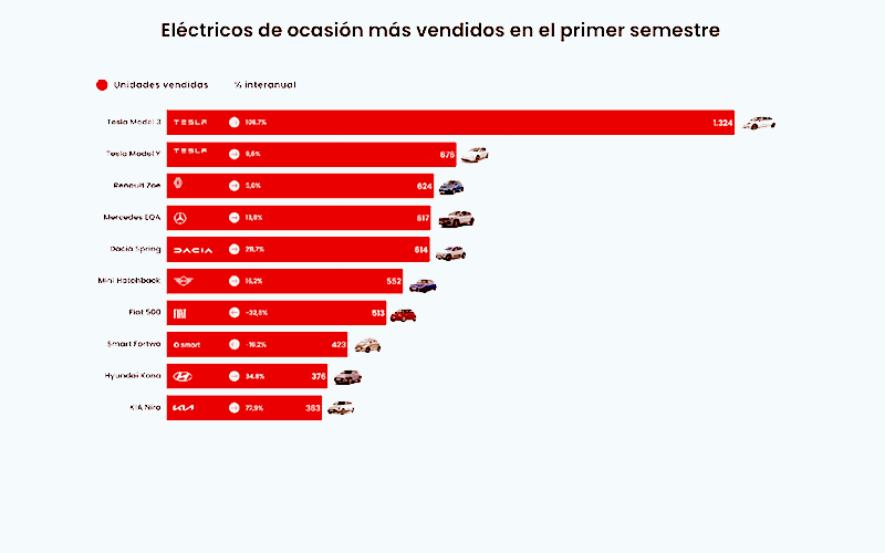 coches eléctricos ocasión mas vendidos