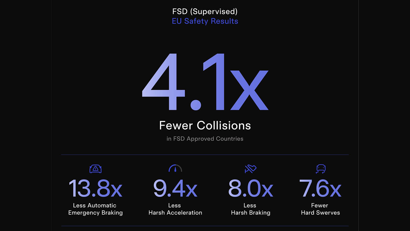 Tesla FSD Datos