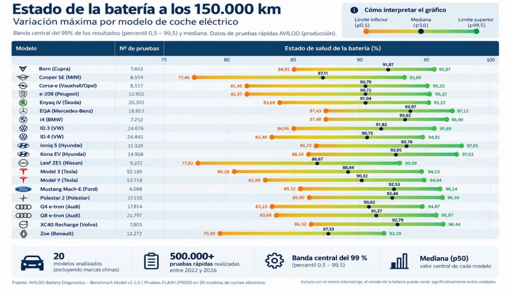 Los resultados, basados en más de 500.000 pruebas, muestran diferencias importantes entre modelos y unidades.