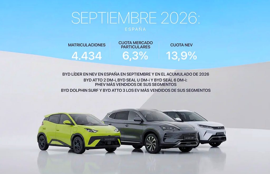 El BYD Atto 2 DM-i lidera las ventas de híbridos enchufables en España con 9.184 unidades hasta septiembre.