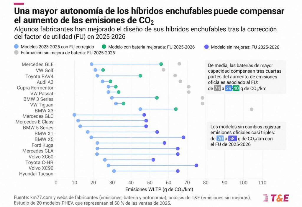 Gráfico de emisiones WLTP en PHEV