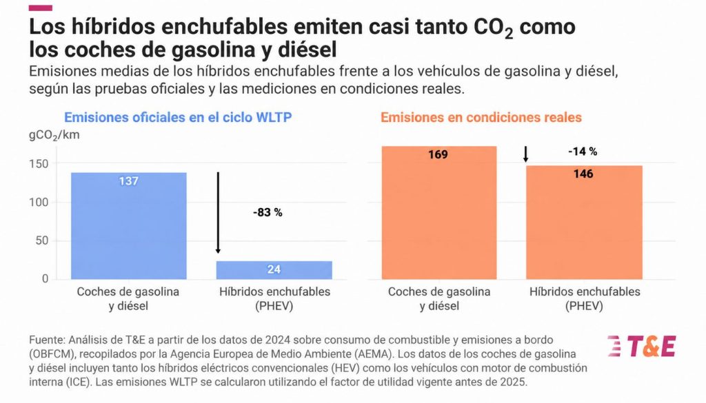 Híbridos enchufables emisiones reales frente a oficiales