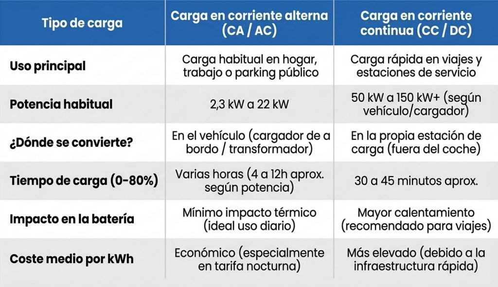 Tipos de recarga para coche eléctrico